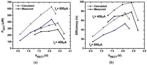 Resonant Rectifier ICs for Piezoelectric Energy Harvesting Using Low ...