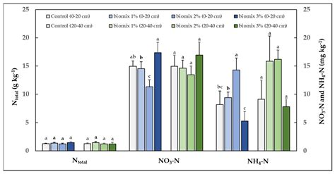 Evaluation of Biobed Bio-Mixture from Olive Oil Mill Wastewater ...