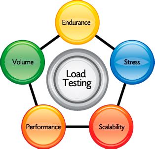 How to Test Stress Testing in Performance Testing From Permatrix 的图像结果