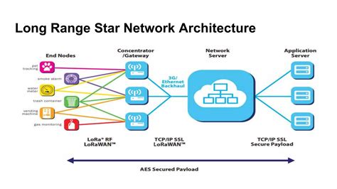 Lorawan Tutorials 的图像结果