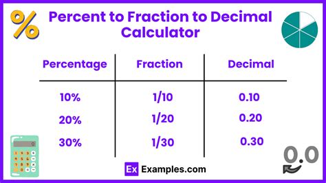 Percent to Fraction to Decimal Calculator