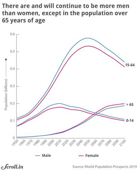UN population study: India should prepare for crowded cities and a ...