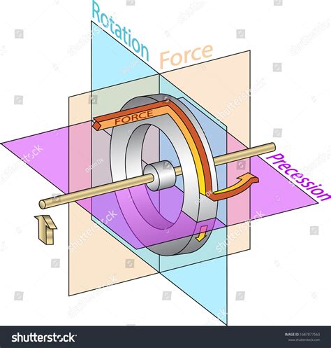 Gyroscopic Precession