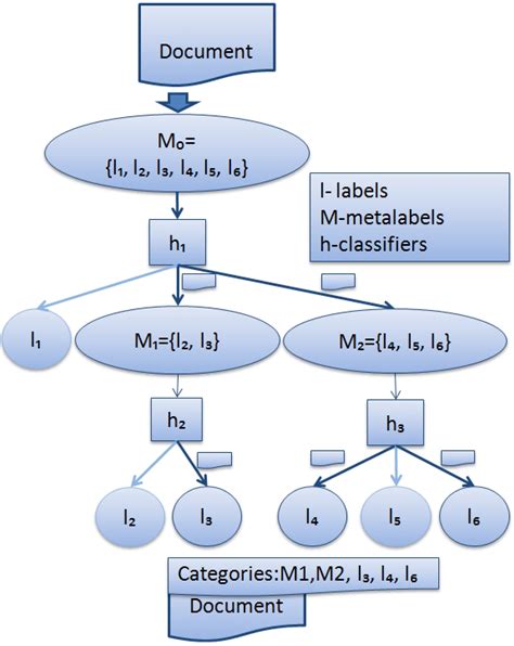 Extracting Hierarchies from Data Clusters for Better Classification