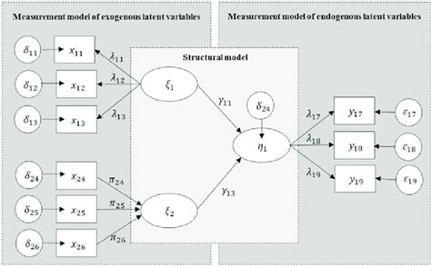 Image result for Linear Structural Model
