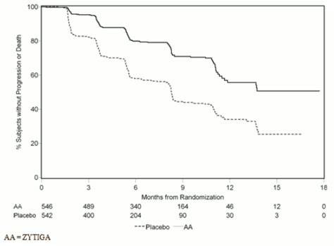ZYTIGA Film-coated tablet Pharmacology - MPI, EU: SmPC - RxReasoner