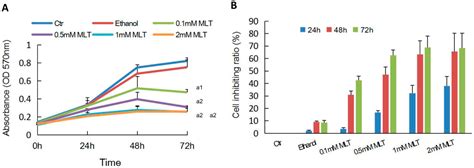 Melatonin Sensitizes Human Colorectal Cancer Cells to γ-ray Ionizing ...