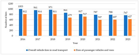 Identifying Effect of Car Fire Blankets on Chosen Fire Parameter Using ...