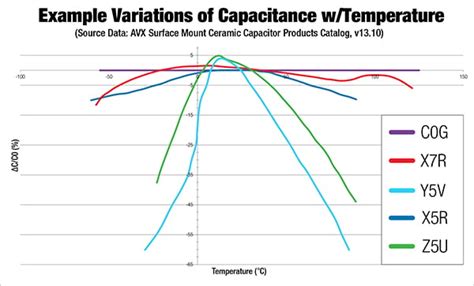 Explaining Capacitors and the Different Types | DigiKey