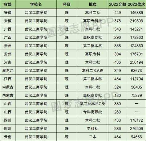 武汉工商学院录取分数线2023预测是多少分