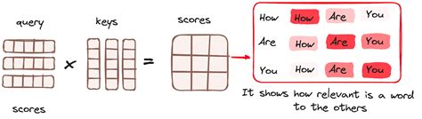 Image result for Visualize Matrix Multiplication Transformers