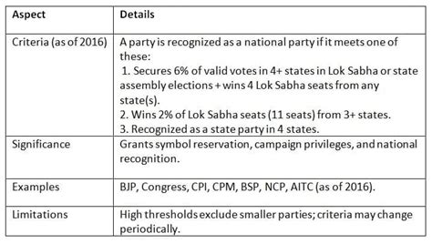 Cheat Sheet Political Parties - Indian Polity for UPSC CSE PDF Download