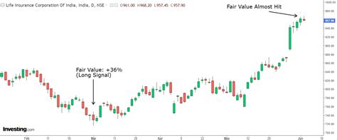 Missed the Rally in LIC to a 5-Month High? Here’s What Could’ve Alerted ...