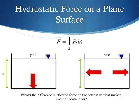 Image result for Manometer Hydrostatics