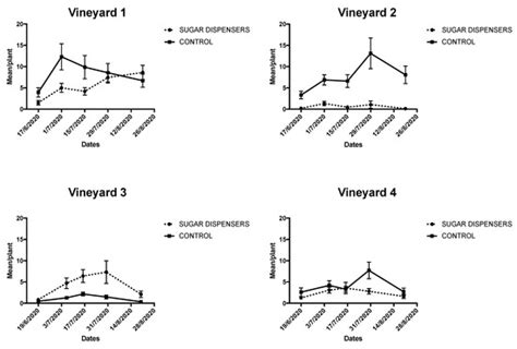 Use of Sugar Dispensers to Disrupt Ant Attendance and Improve ...