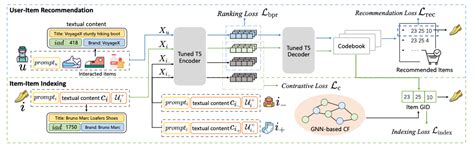 Image result for Recommend Product Python