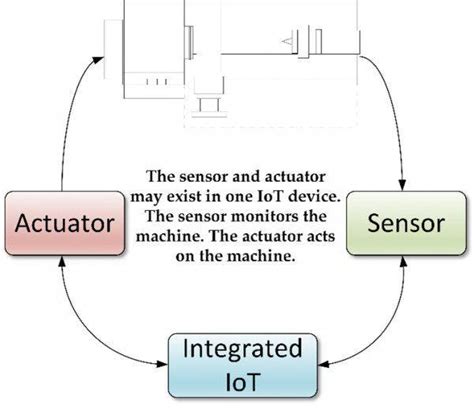 Image result for Actuator Embedded System