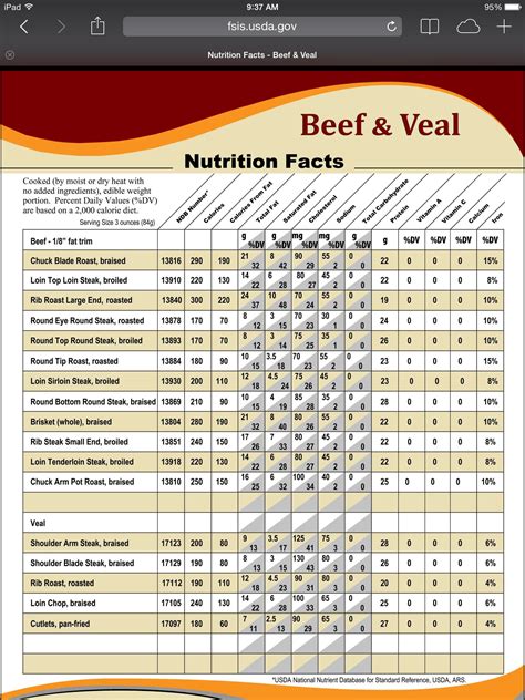 Pin by Melissa Meyer on Macros | Beef nutrition facts, Nutrition chart ...