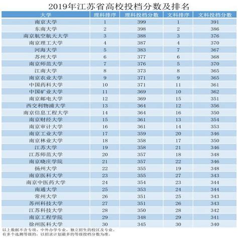 江苏本科分数线2023是多少，江苏本科院校排名2023最新排名