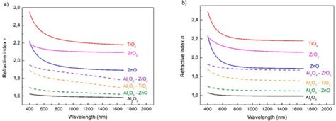 The Optical Properties of Thin Film Alloys of ZnO, TiO2 and ZrO2 with ...