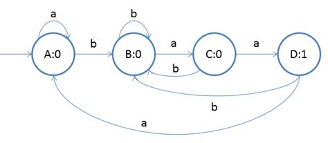 Image result for Moore Machine Applications