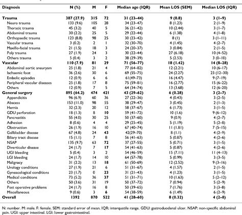 Table 1 from World Journal of Emergency Surgery Open Access Emergency ...