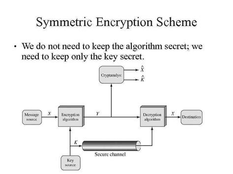 Image result for Symmetric Cipher Model