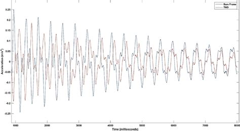 Image result for Sampling From Time Domain Graph