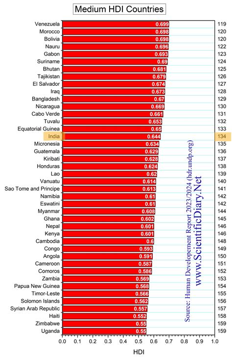 Developed Countries 的图像结果