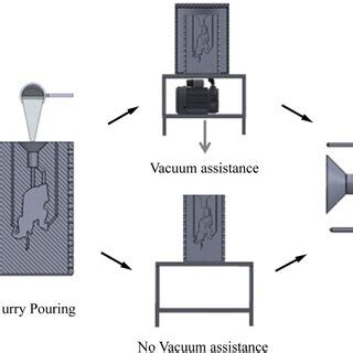 Image result for Using of Flask Casting