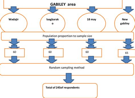 Image result for Sampling and Sampling Procedure