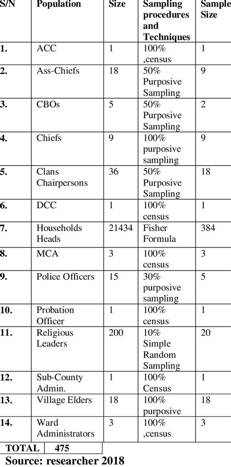 Image result for Population and Sampling Procedure Example