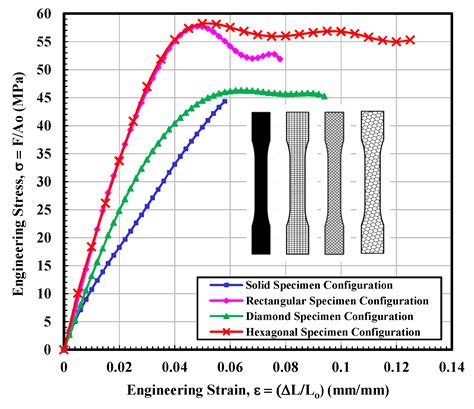 Evaluation of the Infill Design on the Tensile Response of 3D Printed ...