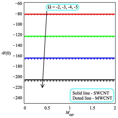 The Influence of Aligned MHD on Engine Oil-Based Casson Nanofluid with ...