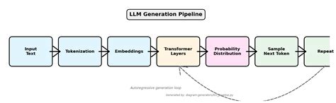LLM APIs & Prompt Engineering