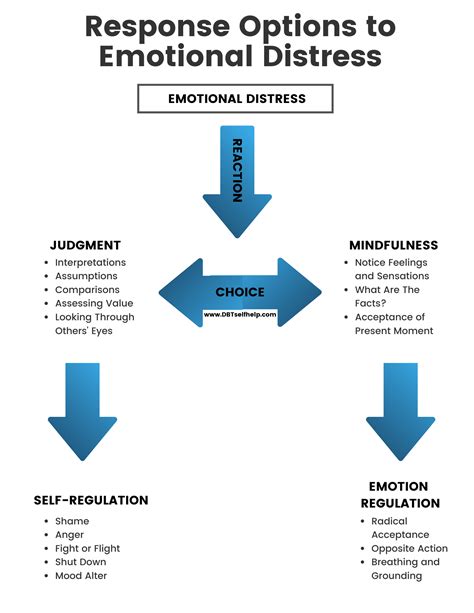 Emotion Regulation | DBT Self Help - Worksheets Library