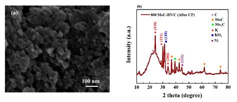 Hybrid Molybdenum Carbide/Heteroatom-Doped Carbon Electrocatalyst for ...