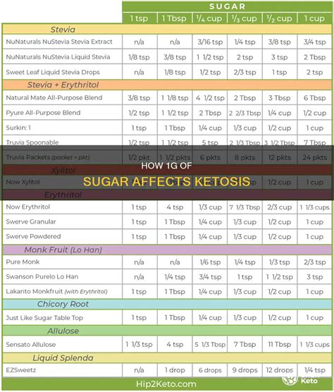 How 1G Of Sugar Affects Ketosis | ShunKeto