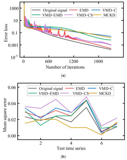 Fault Prediction of Rolling Element Bearings Using the Optimized MCKD ...