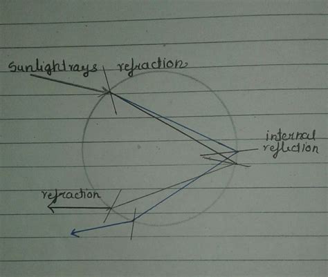 "Rainbow is an example of dispersion of sunlight." Justify this ...