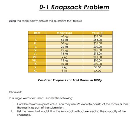 Image result for Knapsack Problem Question with Answer
