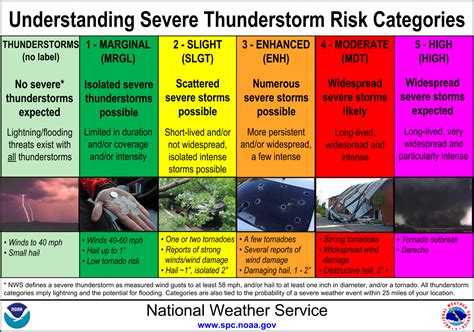 Severe Weather Hazards