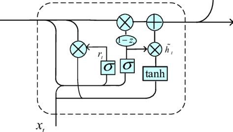 Gru Introduction 的图像结果