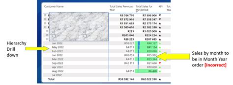 Hierarchy level change sort order in matrix table - Microsoft Fabric ...