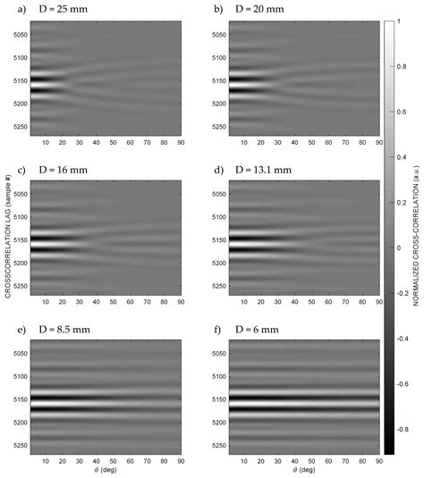 Simulating Signal Aberration and Ranging Error for Ultrasonic Indoor ...
