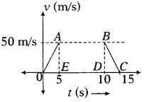 The distance travelled by the object in 10 s - CBSE Class 9 Science ...