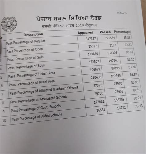 Punjab Board 10th Result Declared: 85.8% of students pass, Check Your ...
