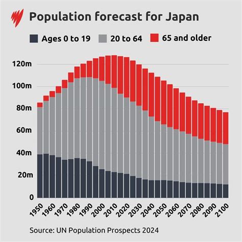 UN world population: 'Dramatic' shift could impact how we live our lives in Australia | SBS News