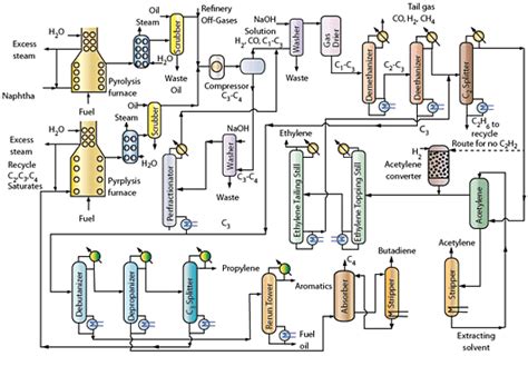 Hydrocarbon Steam Cracking for Petrochemicals - Chemical Technology ...