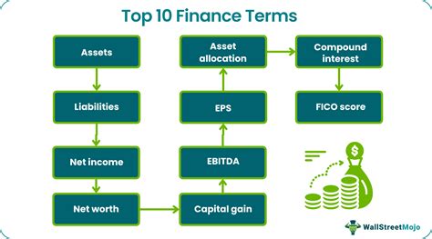 Finance Terms - Glossary of Top 10 Basic Terms with Explanation